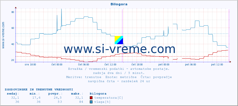 POVPREČJE :: Bilogora :: temperatura | vlaga | hitrost vetra | tlak :: zadnja dva dni / 5 minut.