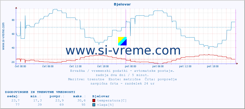 POVPREČJE :: Bjelovar :: temperatura | vlaga | hitrost vetra | tlak :: zadnja dva dni / 5 minut.