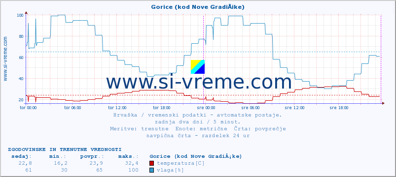 POVPREČJE :: Gorice (kod Nove GradiÅ¡ke) :: temperatura | vlaga | hitrost vetra | tlak :: zadnja dva dni / 5 minut.