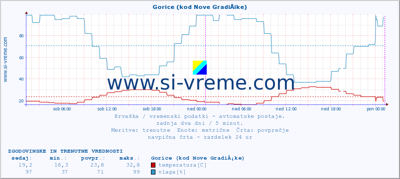 POVPREČJE :: Gorice (kod Nove GradiÅ¡ke) :: temperatura | vlaga | hitrost vetra | tlak :: zadnja dva dni / 5 minut.