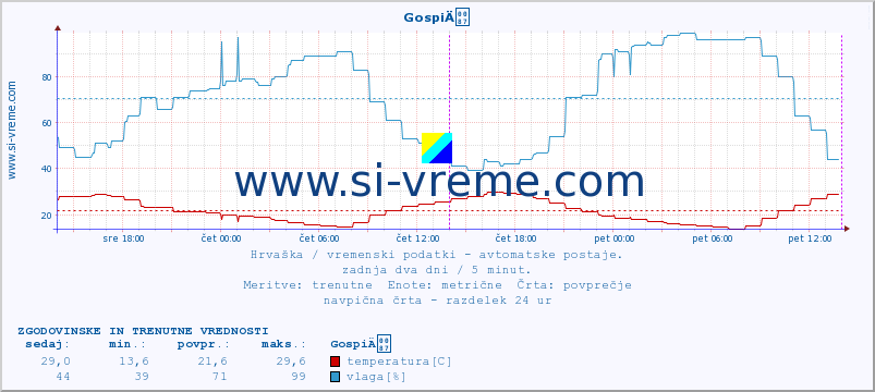 POVPREČJE :: GospiÄ :: temperatura | vlaga | hitrost vetra | tlak :: zadnja dva dni / 5 minut.