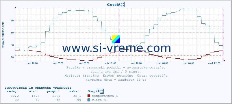 POVPREČJE :: GospiÄ :: temperatura | vlaga | hitrost vetra | tlak :: zadnja dva dni / 5 minut.