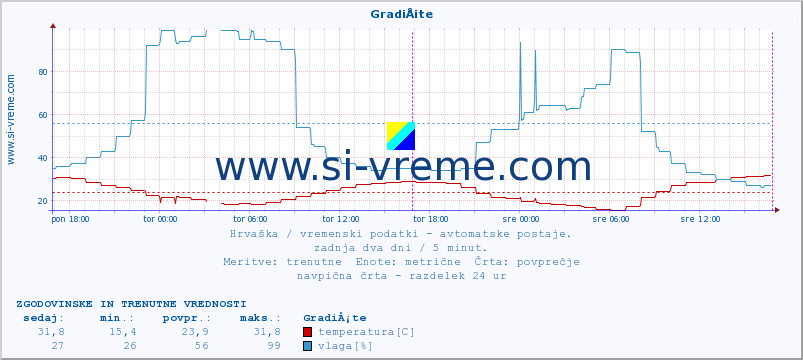 POVPREČJE :: GradiÅ¡te :: temperatura | vlaga | hitrost vetra | tlak :: zadnja dva dni / 5 minut.