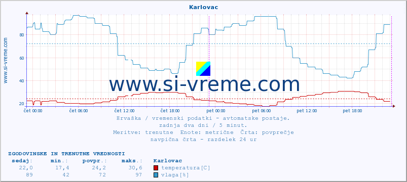 POVPREČJE :: Karlovac :: temperatura | vlaga | hitrost vetra | tlak :: zadnja dva dni / 5 minut.