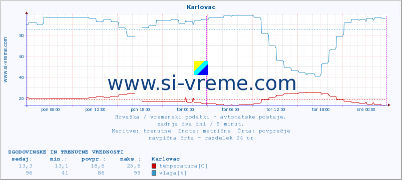 POVPREČJE :: Karlovac :: temperatura | vlaga | hitrost vetra | tlak :: zadnja dva dni / 5 minut.