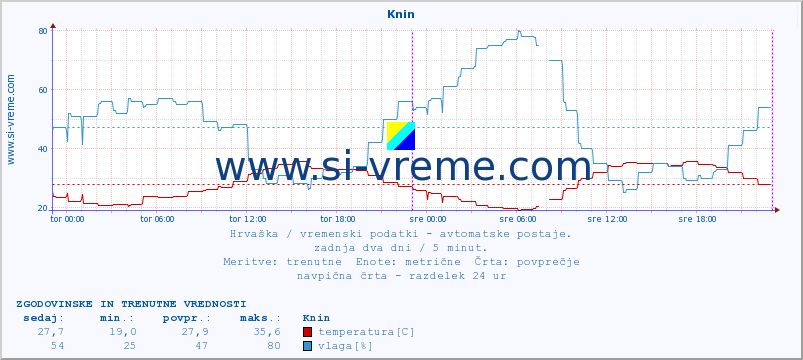 POVPREČJE :: Knin :: temperatura | vlaga | hitrost vetra | tlak :: zadnja dva dni / 5 minut.