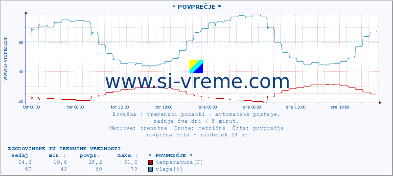 POVPREČJE :: Krapina :: temperatura | vlaga | hitrost vetra | tlak :: zadnja dva dni / 5 minut.