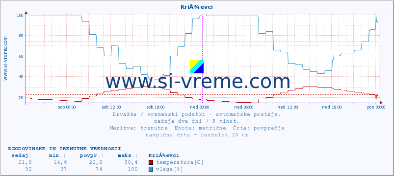 POVPREČJE :: KriÅ¾evci :: temperatura | vlaga | hitrost vetra | tlak :: zadnja dva dni / 5 minut.