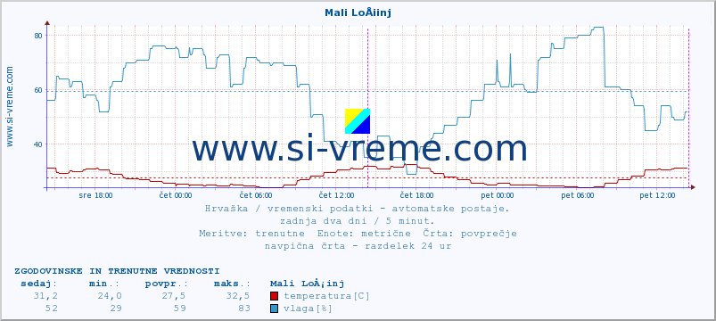 POVPREČJE :: Mali LoÅ¡inj :: temperatura | vlaga | hitrost vetra | tlak :: zadnja dva dni / 5 minut.