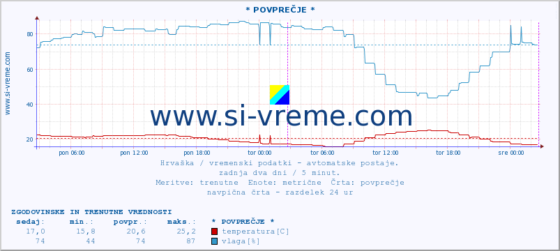 POVPREČJE :: Mali LoÅ¡inj :: temperatura | vlaga | hitrost vetra | tlak :: zadnja dva dni / 5 minut.