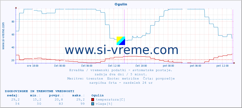 POVPREČJE :: Ogulin :: temperatura | vlaga | hitrost vetra | tlak :: zadnja dva dni / 5 minut.