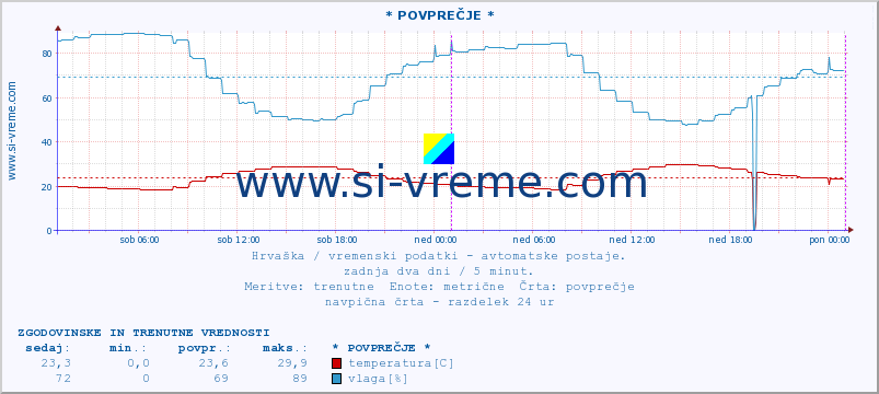 POVPREČJE :: PalagruÅ¾a :: temperatura | vlaga | hitrost vetra | tlak :: zadnja dva dni / 5 minut.