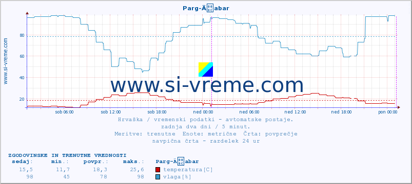 POVPREČJE :: Parg-Äabar :: temperatura | vlaga | hitrost vetra | tlak :: zadnja dva dni / 5 minut.