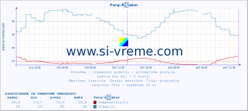 POVPREČJE :: Parg-Äabar :: temperatura | vlaga | hitrost vetra | tlak :: zadnja dva dni / 5 minut.