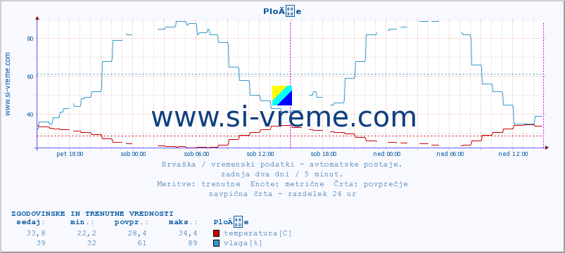 POVPREČJE :: PloÄe :: temperatura | vlaga | hitrost vetra | tlak :: zadnja dva dni / 5 minut.