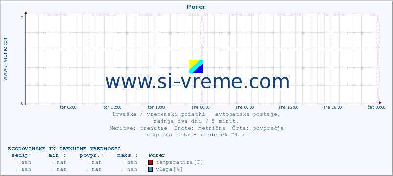 POVPREČJE :: Porer :: temperatura | vlaga | hitrost vetra | tlak :: zadnja dva dni / 5 minut.