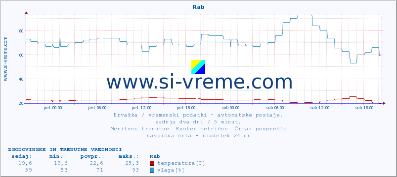 POVPREČJE :: Rab :: temperatura | vlaga | hitrost vetra | tlak :: zadnja dva dni / 5 minut.