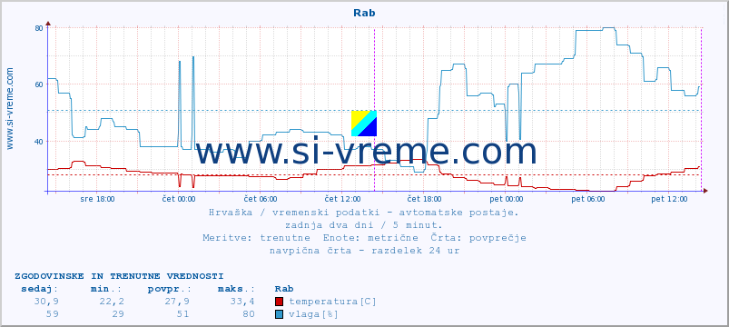 POVPREČJE :: Rab :: temperatura | vlaga | hitrost vetra | tlak :: zadnja dva dni / 5 minut.