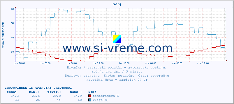 POVPREČJE :: Senj :: temperatura | vlaga | hitrost vetra | tlak :: zadnja dva dni / 5 minut.