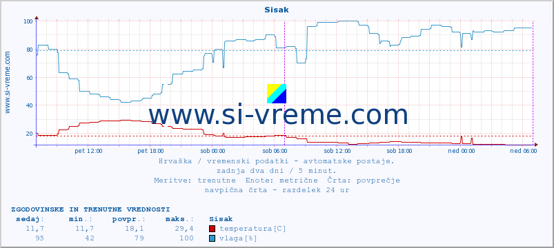 POVPREČJE :: Sisak :: temperatura | vlaga | hitrost vetra | tlak :: zadnja dva dni / 5 minut.