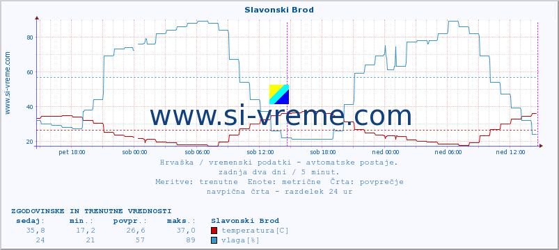 POVPREČJE :: Slavonski Brod :: temperatura | vlaga | hitrost vetra | tlak :: zadnja dva dni / 5 minut.