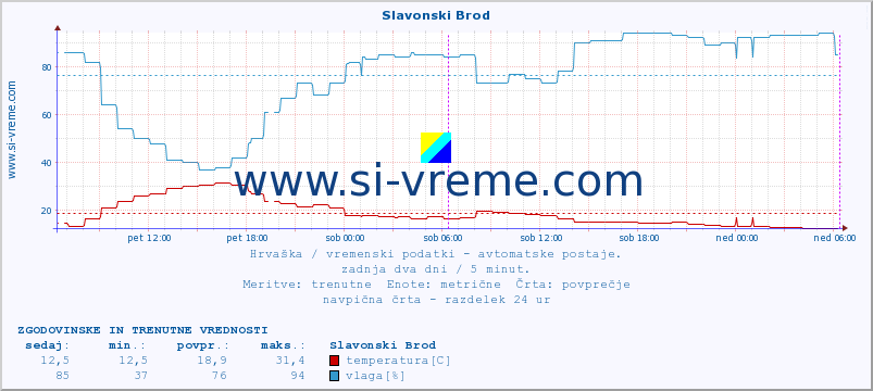 POVPREČJE :: Slavonski Brod :: temperatura | vlaga | hitrost vetra | tlak :: zadnja dva dni / 5 minut.