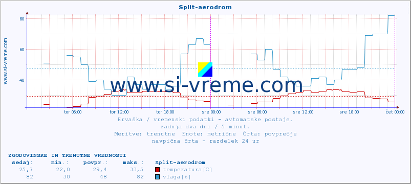 POVPREČJE :: Split-aerodrom :: temperatura | vlaga | hitrost vetra | tlak :: zadnja dva dni / 5 minut.