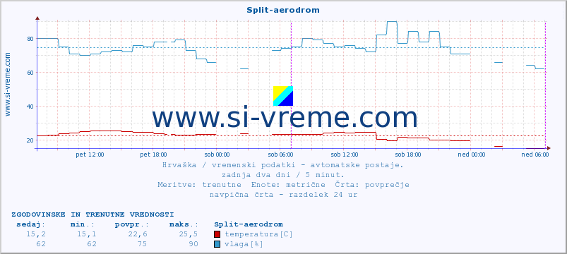 POVPREČJE :: Split-aerodrom :: temperatura | vlaga | hitrost vetra | tlak :: zadnja dva dni / 5 minut.