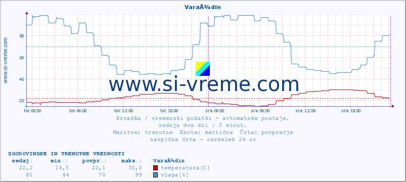 POVPREČJE :: VaraÅ¾din :: temperatura | vlaga | hitrost vetra | tlak :: zadnja dva dni / 5 minut.