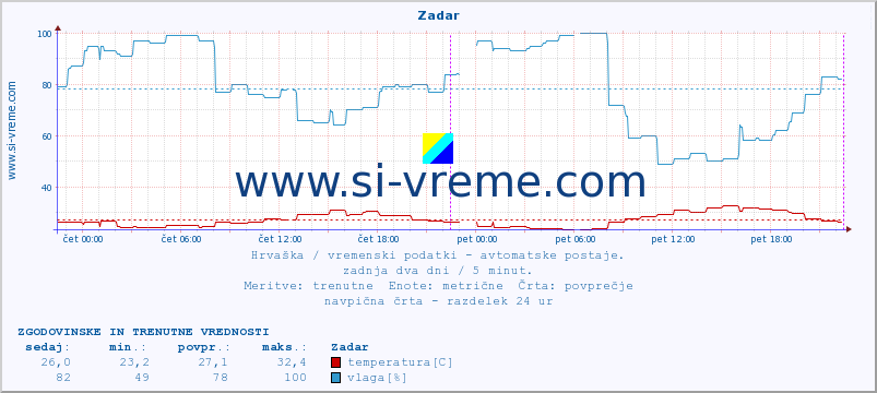 POVPREČJE :: Zadar :: temperatura | vlaga | hitrost vetra | tlak :: zadnja dva dni / 5 minut.