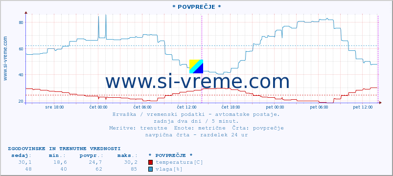 POVPREČJE :: Zadar-aerodrom :: temperatura | vlaga | hitrost vetra | tlak :: zadnja dva dni / 5 minut.