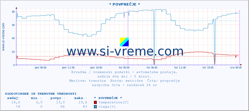 POVPREČJE :: Zagreb-aerodrom :: temperatura | vlaga | hitrost vetra | tlak :: zadnja dva dni / 5 minut.