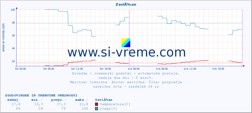 POVPREČJE :: ZaviÅ¾an :: temperatura | vlaga | hitrost vetra | tlak :: zadnja dva dni / 5 minut.