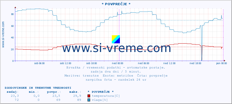 POVPREČJE :: * POVPREČJE * :: temperatura | vlaga | hitrost vetra | tlak :: zadnja dva dni / 5 minut.