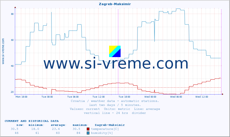  :: Zagreb-Maksimir :: temperature | humidity | wind speed | air pressure :: last two days / 5 minutes.