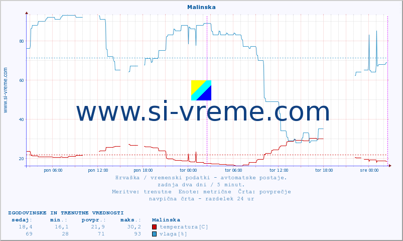 POVPREČJE :: Malinska :: temperatura | vlaga | hitrost vetra | tlak :: zadnja dva dni / 5 minut.