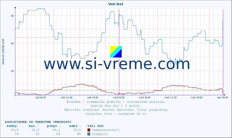 POVPREČJE :: Veli Rat :: temperatura | vlaga | hitrost vetra | tlak :: zadnja dva dni / 5 minut.