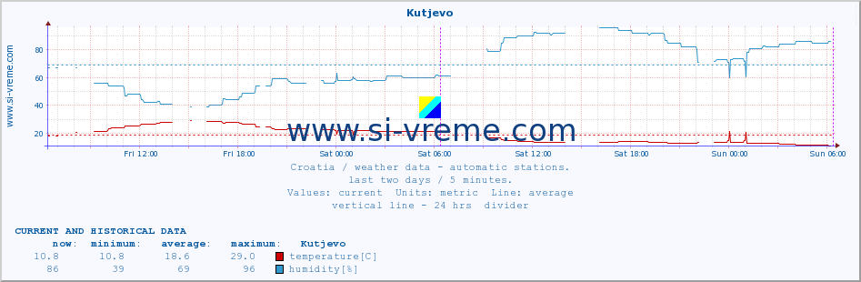  :: Kutjevo :: temperature | humidity | wind speed | air pressure :: last two days / 5 minutes.