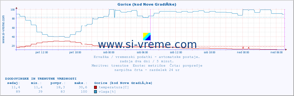 POVPREČJE :: Gorice (kod Nove GradiÅ¡ke) :: temperatura | vlaga | hitrost vetra | tlak :: zadnja dva dni / 5 minut.