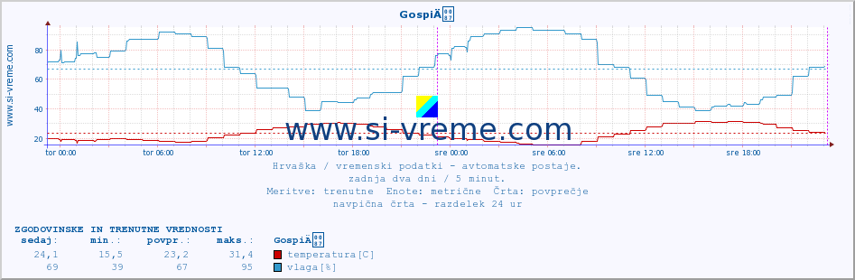 POVPREČJE :: GospiÄ :: temperatura | vlaga | hitrost vetra | tlak :: zadnja dva dni / 5 minut.