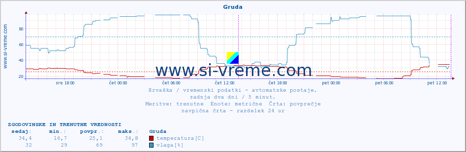 POVPREČJE :: Gruda :: temperatura | vlaga | hitrost vetra | tlak :: zadnja dva dni / 5 minut.