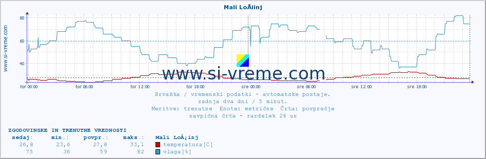 POVPREČJE :: Mali LoÅ¡inj :: temperatura | vlaga | hitrost vetra | tlak :: zadnja dva dni / 5 minut.