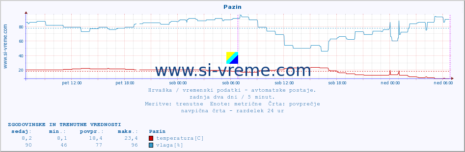 POVPREČJE :: Pazin :: temperatura | vlaga | hitrost vetra | tlak :: zadnja dva dni / 5 minut.