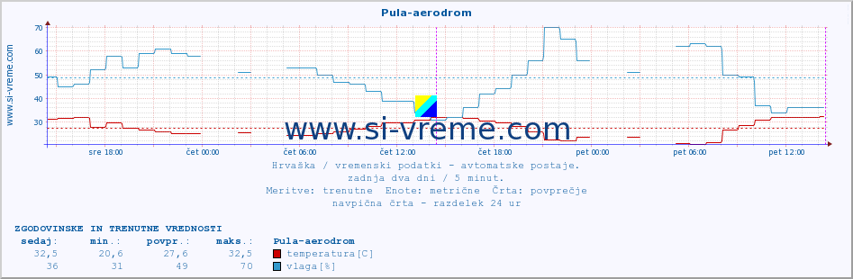 POVPREČJE :: Pula-aerodrom :: temperatura | vlaga | hitrost vetra | tlak :: zadnja dva dni / 5 minut.