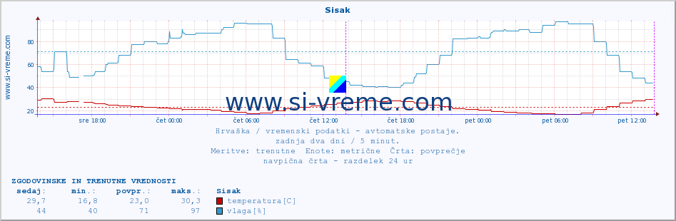 POVPREČJE :: Sisak :: temperatura | vlaga | hitrost vetra | tlak :: zadnja dva dni / 5 minut.