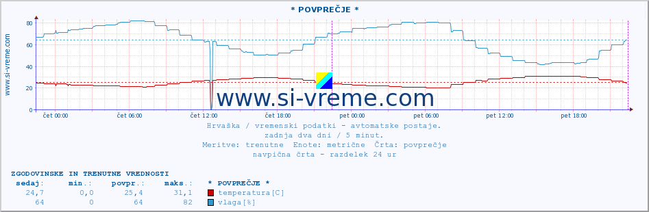 POVPREČJE :: * POVPREČJE * :: temperatura | vlaga | hitrost vetra | tlak :: zadnja dva dni / 5 minut.