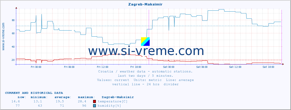  :: Zagreb-Maksimir :: temperature | humidity | wind speed | air pressure :: last two days / 5 minutes.