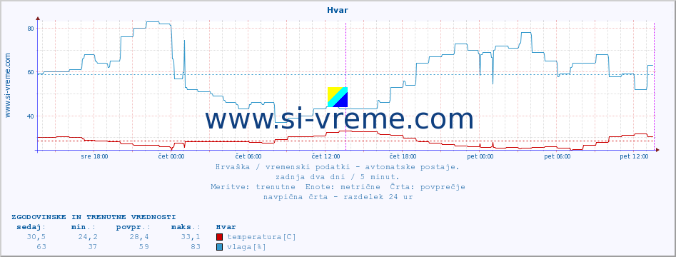 POVPREČJE :: Hvar :: temperatura | vlaga | hitrost vetra | tlak :: zadnja dva dni / 5 minut.