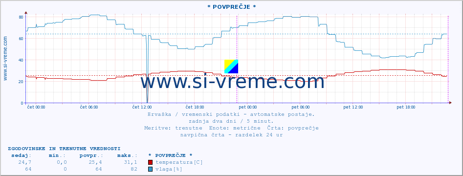 POVPREČJE :: * POVPREČJE * :: temperatura | vlaga | hitrost vetra | tlak :: zadnja dva dni / 5 minut.