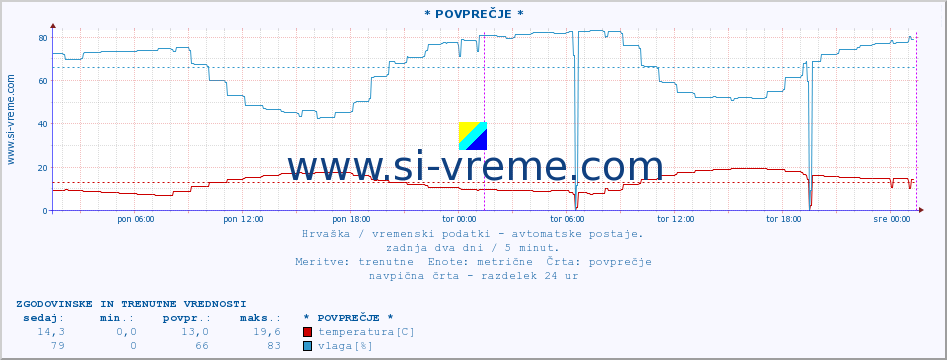 POVPREČJE :: * POVPREČJE * :: temperatura | vlaga | hitrost vetra | tlak :: zadnja dva dni / 5 minut.